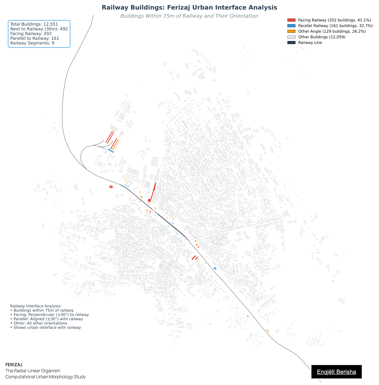 Ferizaj Kosovo railway interface analysis by Engjëll Berisha — buildings within 75m buffer classified as facing parallel other orientations spatial ghost computational urban morphology