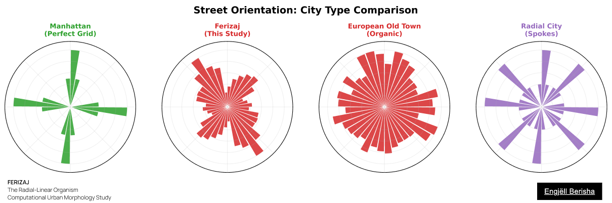 Street orientation comparison for Ferizaj, by Engjëll Berisha
