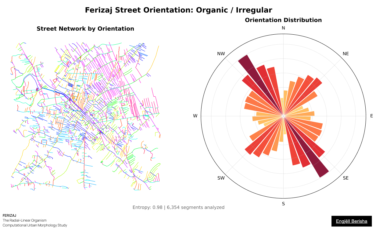 Street orientation network distribution in Ferizaj, by Engjëll Berisha