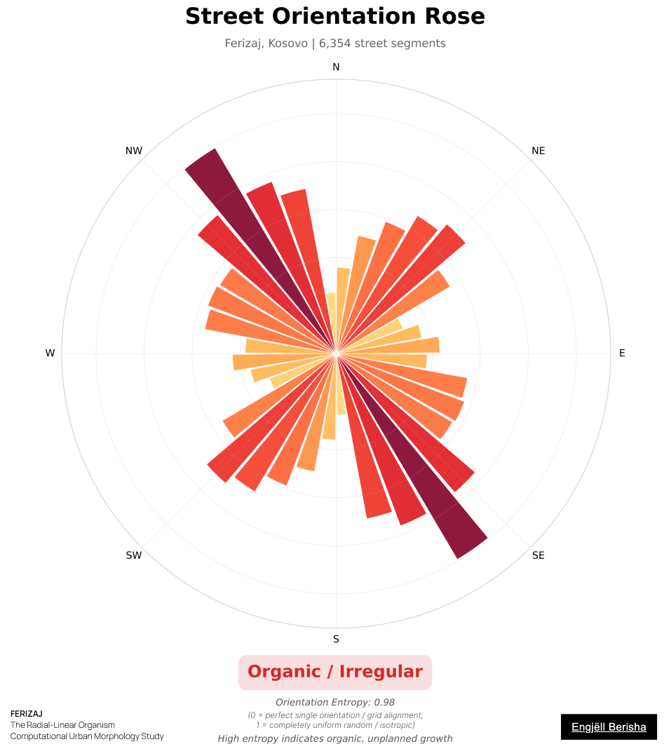Ferizaj Kosovo street orientation rose diagram by Engjëll Berisha — polar histogram showing network entropy 0.981 organic irregular urban grain computational analysis