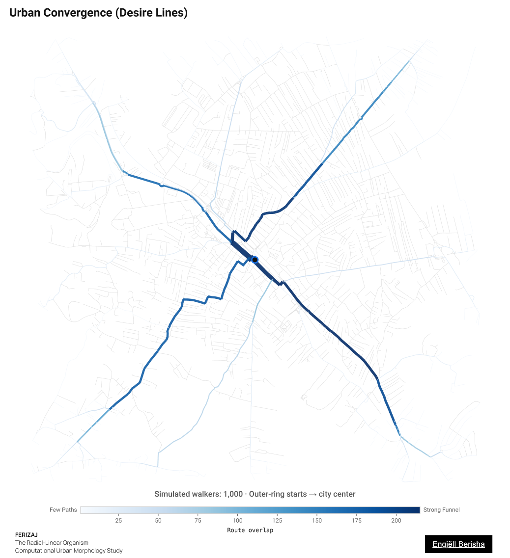 Ferizaj Kosovo urban convergence desire lines by Engjëll Berisha — agent-based movement simulation flow funnels center-bound convergence corridors computational urban morphology